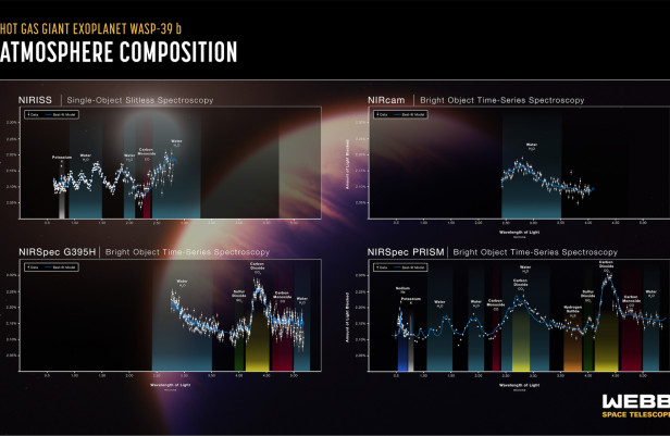 Webb Onthult Chemisch Profiel Van De Atmosfeer Van Exoplaneet WASP-39 B ...