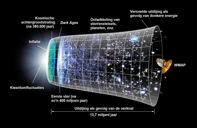 Een tijdlijn van het heelal, met links de inflatie. (c) NASA, Nederlandse tekst door S. Perquin (via Wikimedia, CC BY-SA 4.0)