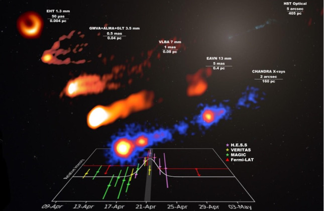 Lichtkromme van de gammaflits (onder) en verzameling quasi-gesimuleerde beelden van de M87-jet (boven) op verschillende schalen. Credit: EHT Collaboration