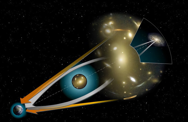 Schematische weergave van het zwaartekrachtlenseffect, waarbij een zwaar object het licht van een verre bron afbuigt. © Wikipedia