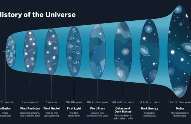 Een schematische impressie van de evolutie van ons heelal, zoals we die nu begrijpen. © NASA