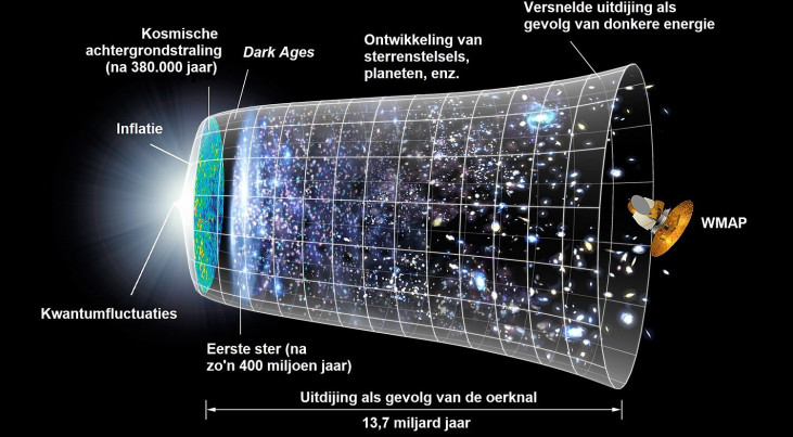 Een tijdlijn van het heelal, met links de inflatie. (c) NASA, Nederlandse tekst door S. Perquin (via Wikimedia, CC BY-SA 4.0)