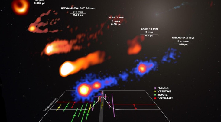 Lichtkromme van de gammaflits (onder) en verzameling quasi-gesimuleerde beelden van de M87-jet (boven) op verschillende schalen. Credit: EHT Collaboration