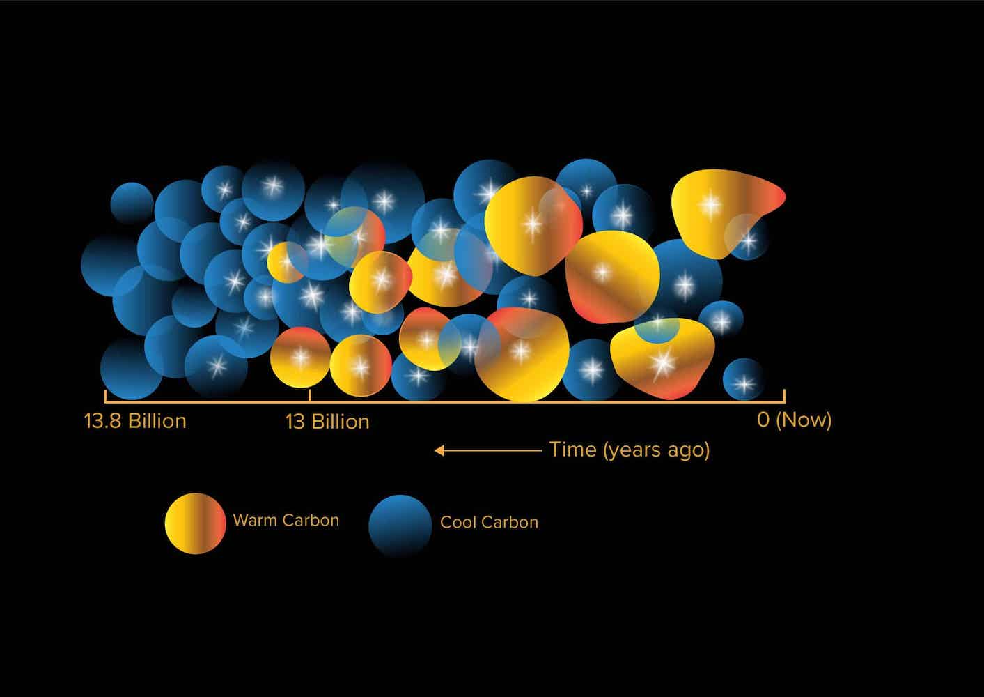 Licht von fernen Quasaren offenbart 13 Milliarden Jahre kosmische Geschichte